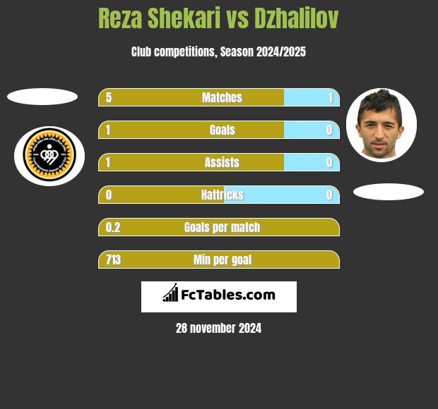 Reza Shekari vs Dzhalilov h2h player stats