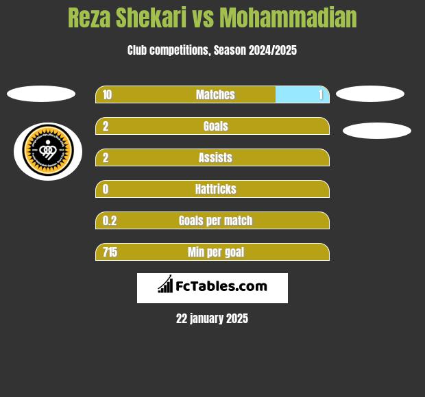 Reza Shekari vs Mohammadian h2h player stats