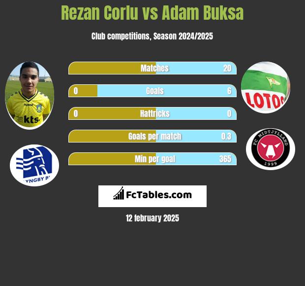 Rezan Corlu vs Adam Buksa h2h player stats