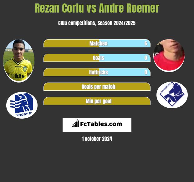 Rezan Corlu vs Andre Roemer h2h player stats