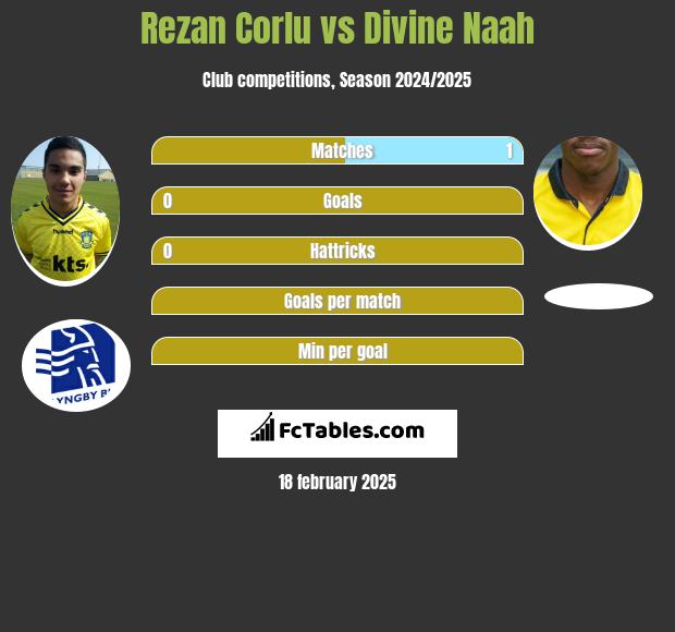 Rezan Corlu vs Divine Naah h2h player stats