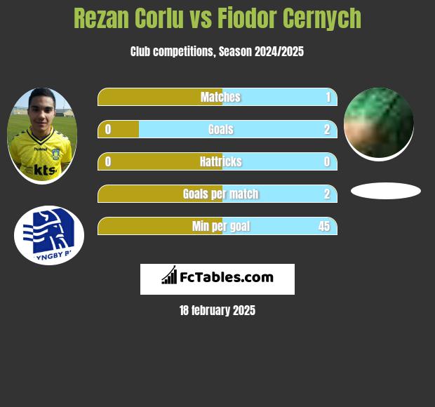 Rezan Corlu vs Fiodor Cernych h2h player stats