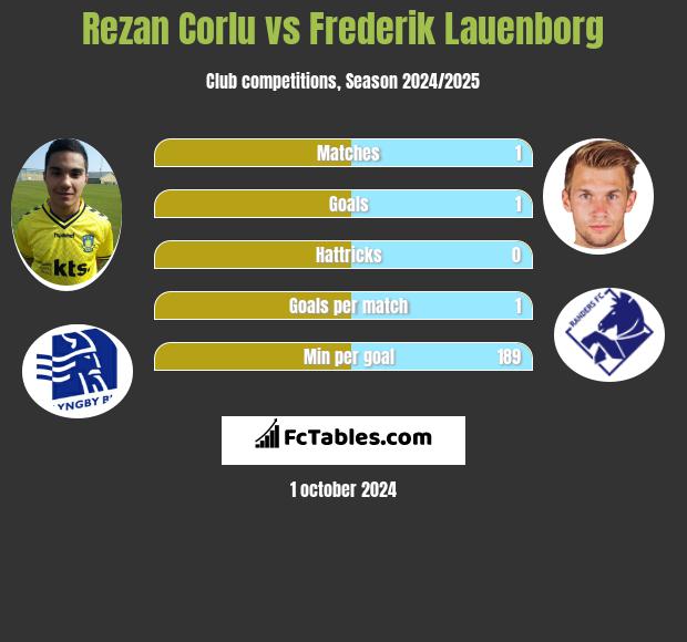 Rezan Corlu vs Frederik Lauenborg h2h player stats