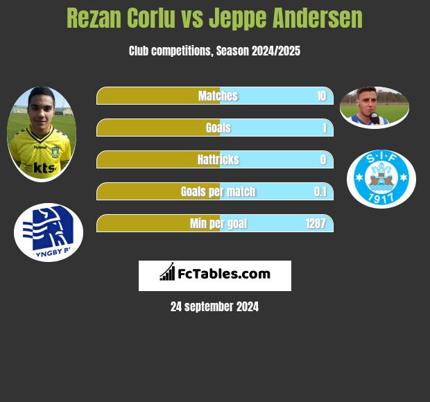 Rezan Corlu vs Jeppe Andersen h2h player stats