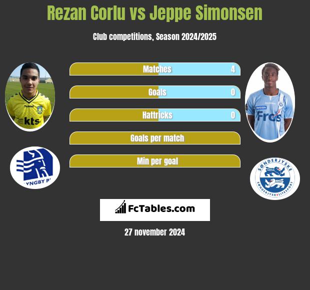 Rezan Corlu vs Jeppe Simonsen h2h player stats