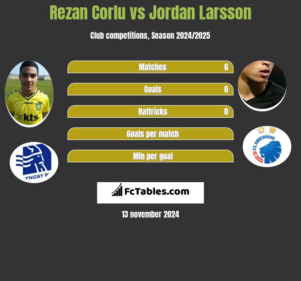 Rezan Corlu vs Jordan Larsson h2h player stats