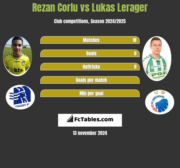 Rezan Corlu vs Lukas Lerager h2h player stats