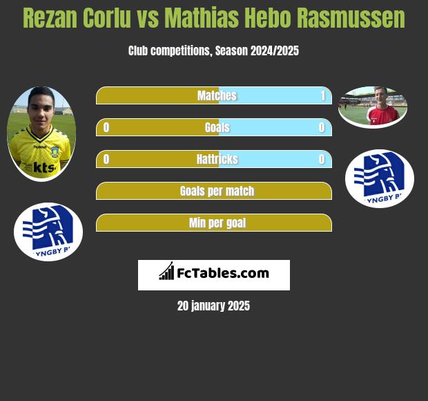 Rezan Corlu vs Mathias Hebo Rasmussen h2h player stats