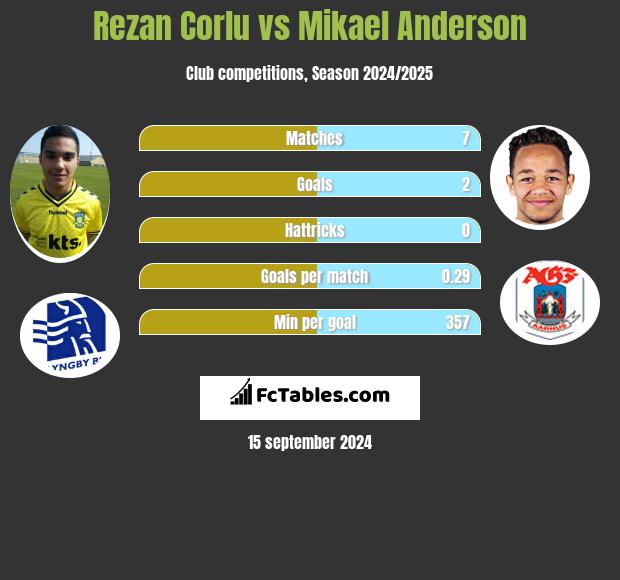 Rezan Corlu vs Mikael Anderson h2h player stats