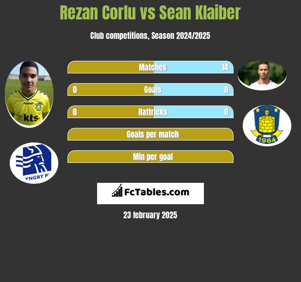 Rezan Corlu vs Sean Klaiber h2h player stats