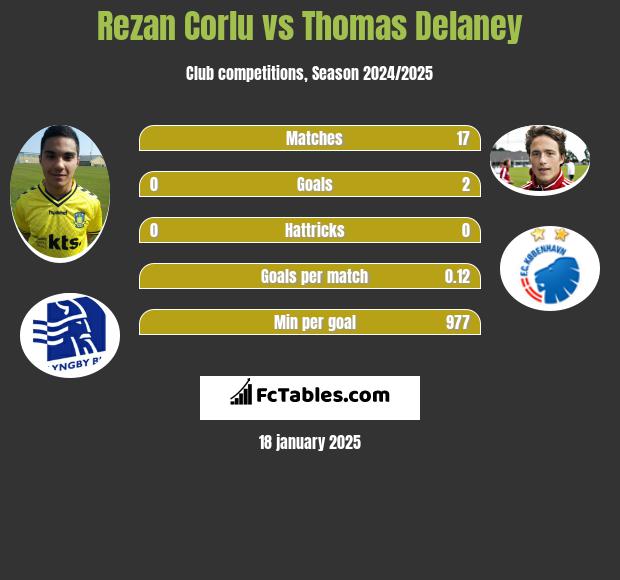 Rezan Corlu vs Thomas Delaney h2h player stats