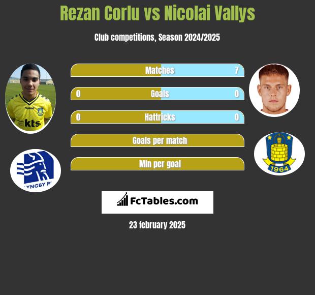 Rezan Corlu vs Nicolai Vallys h2h player stats