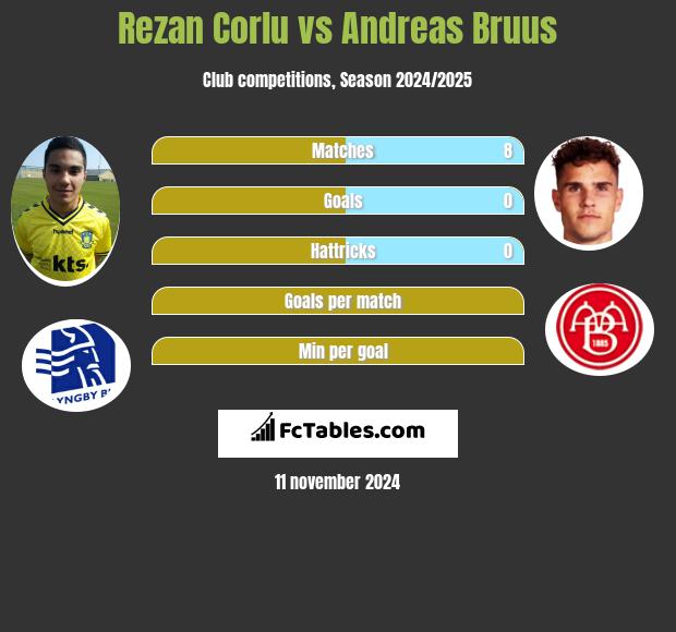 Rezan Corlu vs Andreas Bruus h2h player stats