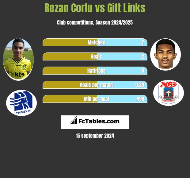 Rezan Corlu vs Gift Links h2h player stats