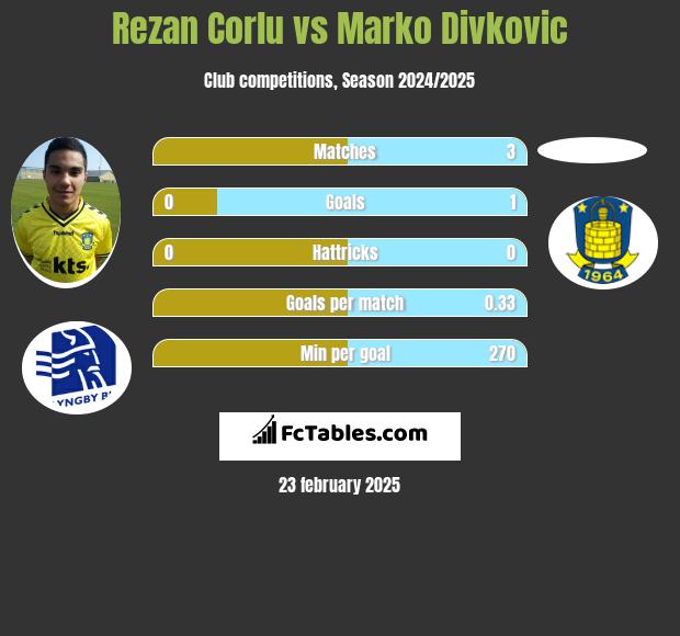 Rezan Corlu vs Marko Divkovic h2h player stats