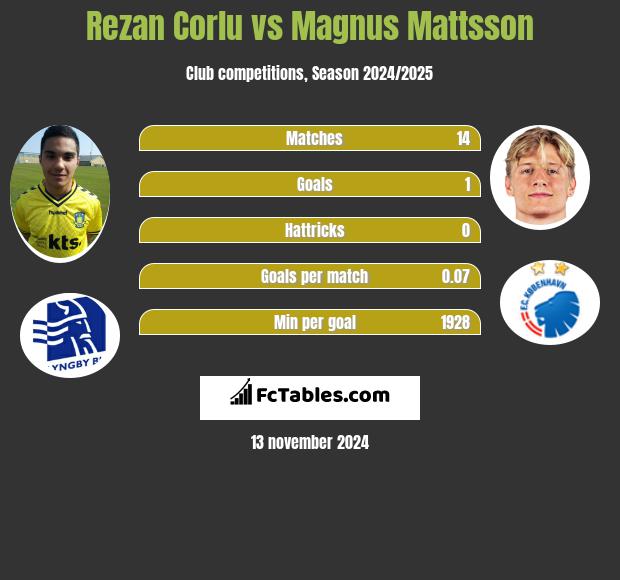 Rezan Corlu vs Magnus Mattsson h2h player stats