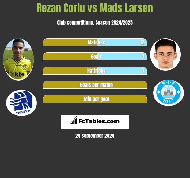 Rezan Corlu vs Mads Larsen h2h player stats