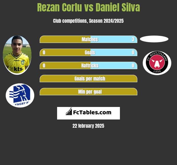 Rezan Corlu vs Daniel Silva h2h player stats