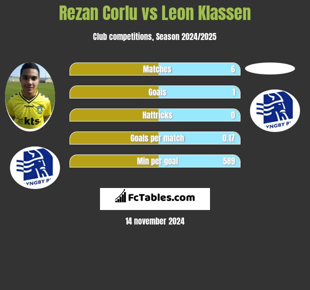 Rezan Corlu vs Leon Klassen h2h player stats