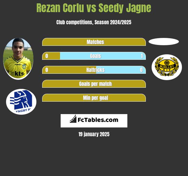 Rezan Corlu vs Seedy Jagne h2h player stats