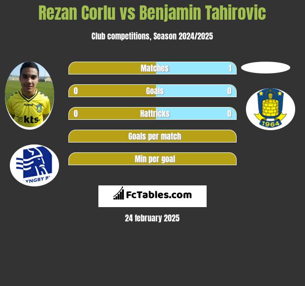 Rezan Corlu vs Benjamin Tahirovic h2h player stats