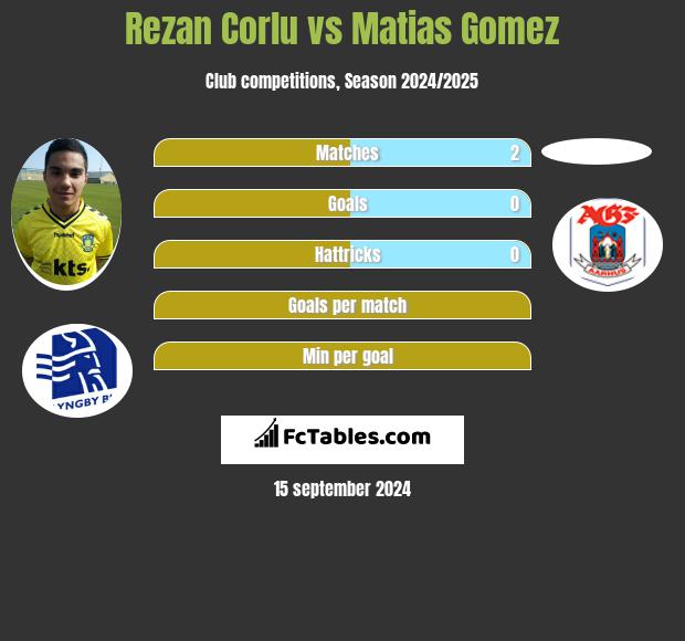 Rezan Corlu vs Matias Gomez h2h player stats