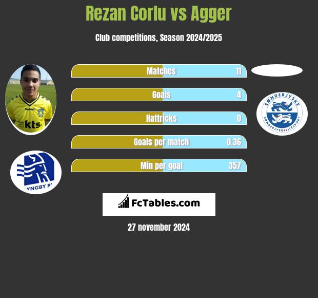 Rezan Corlu vs Agger h2h player stats