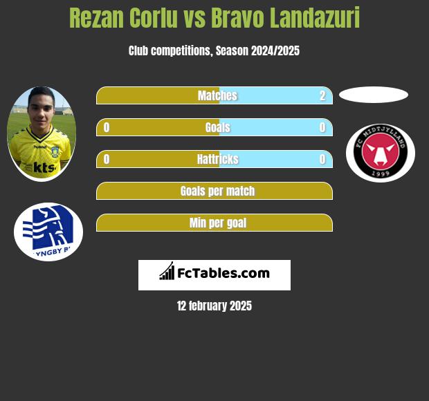 Rezan Corlu vs Bravo Landazuri h2h player stats