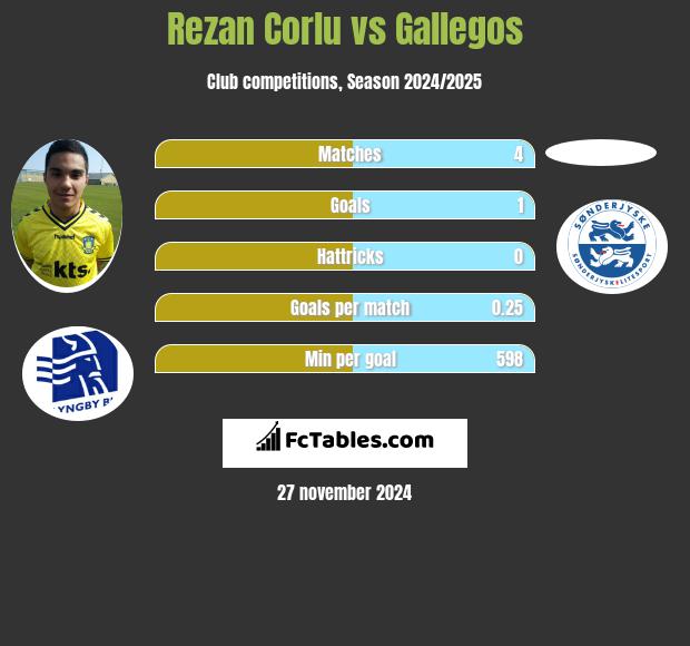 Rezan Corlu vs Gallegos h2h player stats