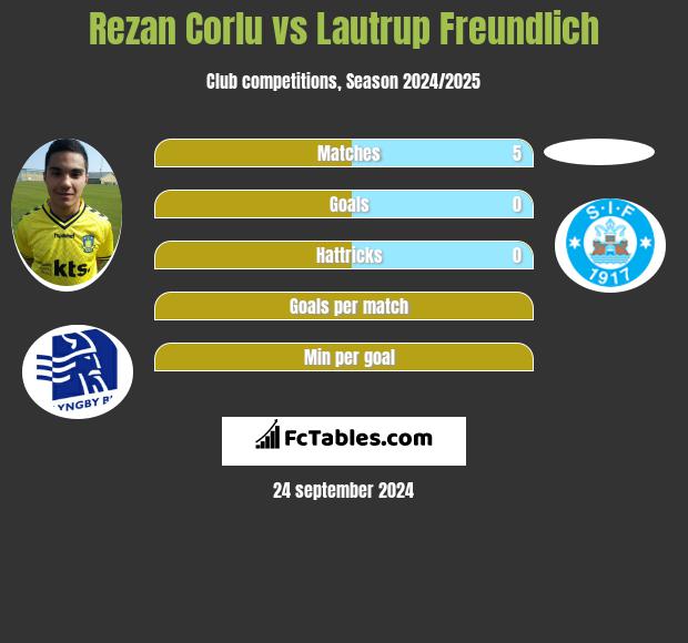 Rezan Corlu vs Lautrup Freundlich h2h player stats