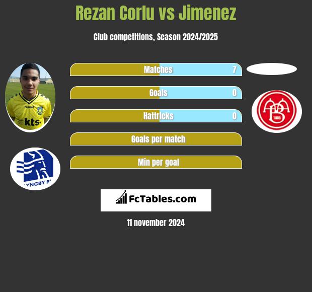 Rezan Corlu vs Jimenez h2h player stats