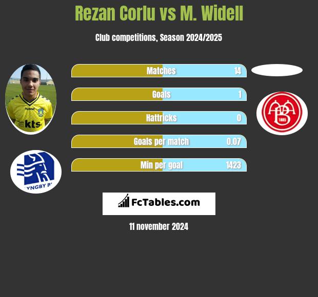 Rezan Corlu vs M. Widell h2h player stats