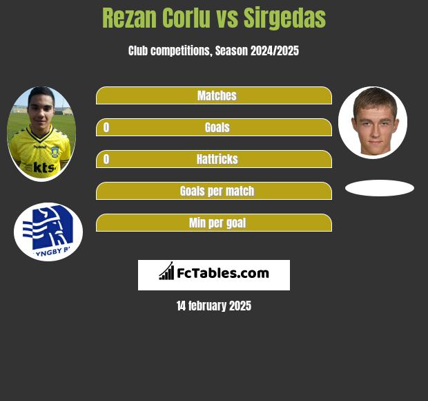 Rezan Corlu vs Sirgedas h2h player stats