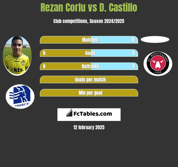 Rezan Corlu vs D. Castillo h2h player stats