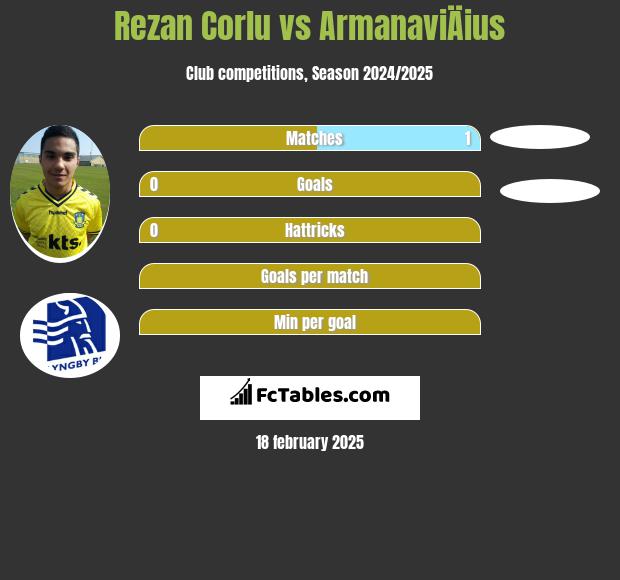 Rezan Corlu vs ArmanaviÄius h2h player stats