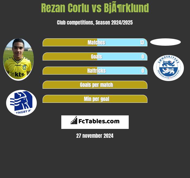 Rezan Corlu vs BjÃ¶rklund h2h player stats