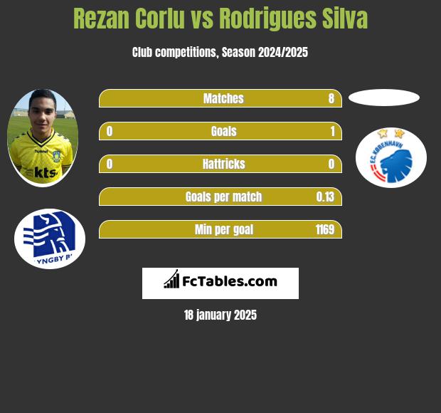 Rezan Corlu vs Rodrigues Silva h2h player stats