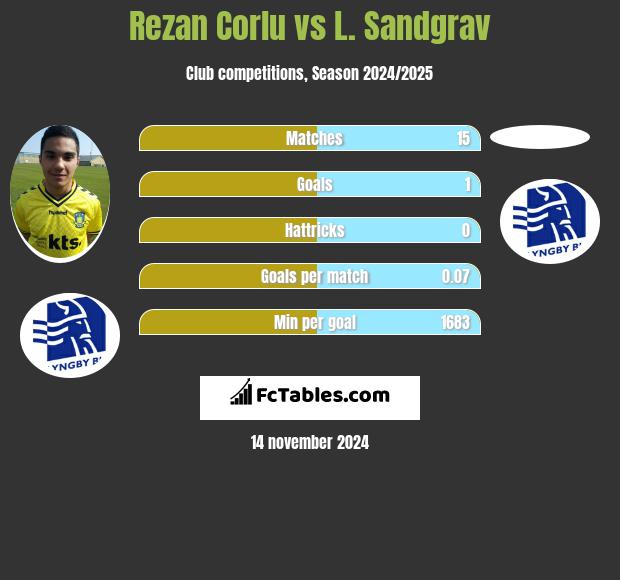 Rezan Corlu vs L. Sandgrav h2h player stats