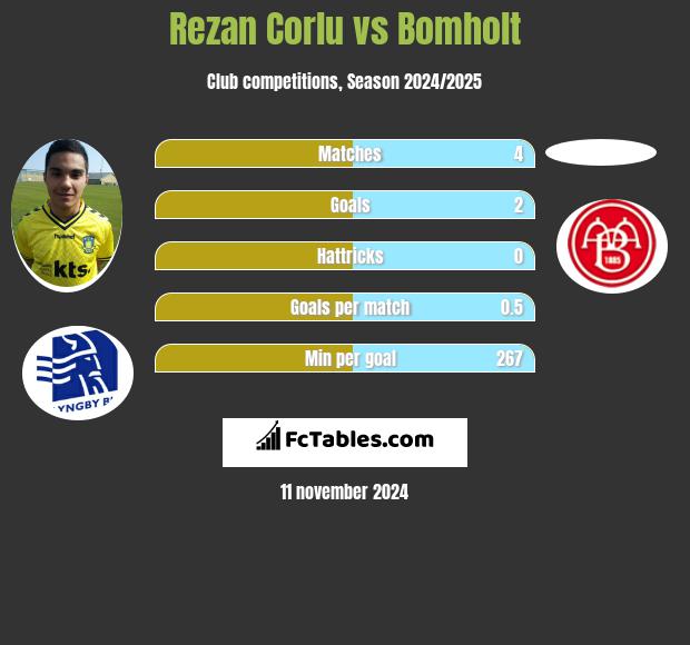 Rezan Corlu vs Bomholt h2h player stats