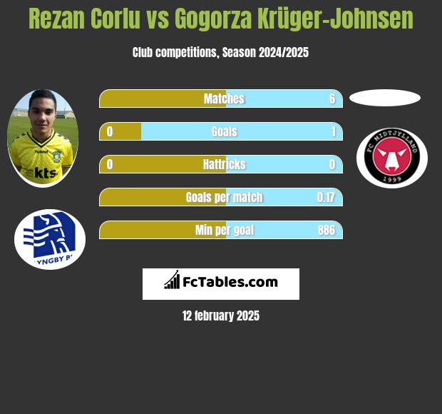 Rezan Corlu vs Gogorza Krüger-Johnsen h2h player stats