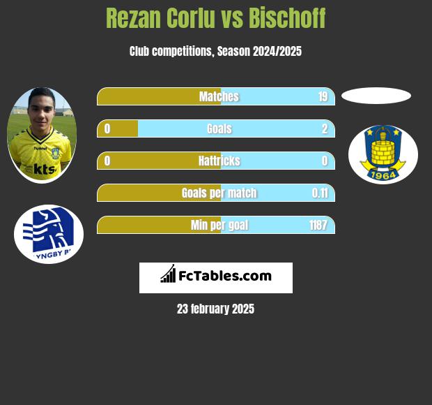 Rezan Corlu vs Bischoff h2h player stats