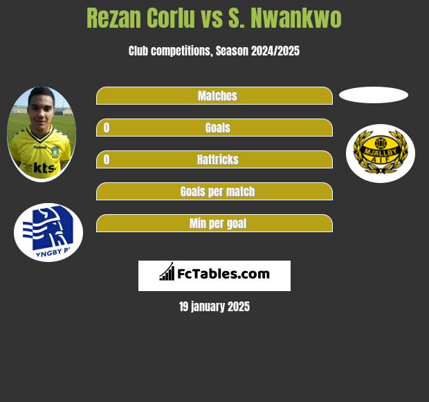 Rezan Corlu vs S. Nwankwo h2h player stats