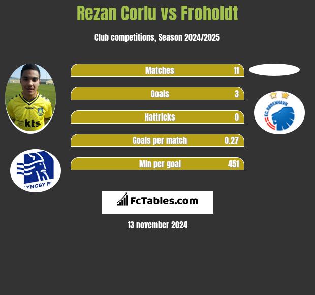 Rezan Corlu vs Froholdt h2h player stats