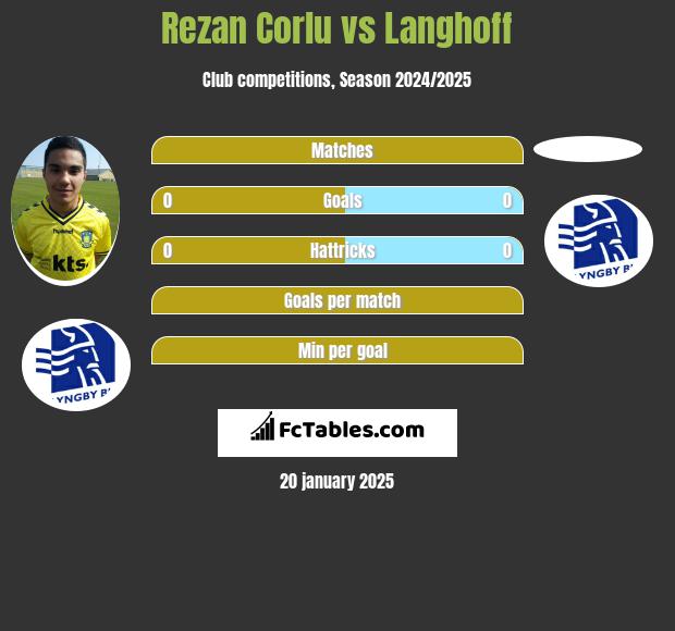 Rezan Corlu vs Langhoff h2h player stats