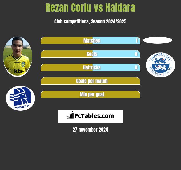 Rezan Corlu vs Haidara h2h player stats