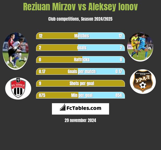 Reziuan Mirzov vs Aleksey Ionov h2h player stats