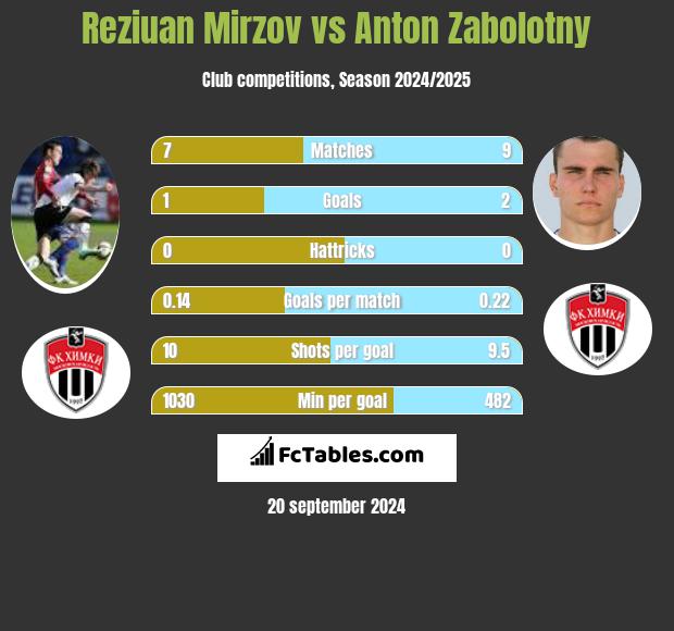 Reziuan Mirzov vs Anton Zabolotny h2h player stats