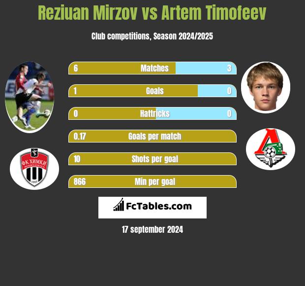 Reziuan Mirzov vs Artem Timofeev h2h player stats