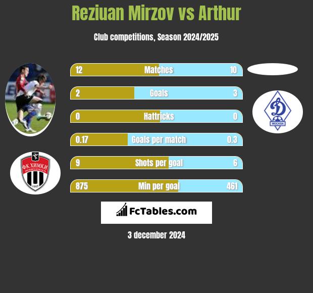 Reziuan Mirzov vs Arthur h2h player stats