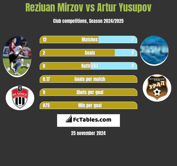 Reziuan Mirzov vs Artur Jusupow h2h player stats